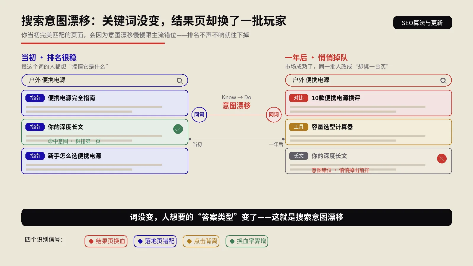 搜索意图漂移怎么识别和应对？关键词没动排名却掉，多半是意图变了