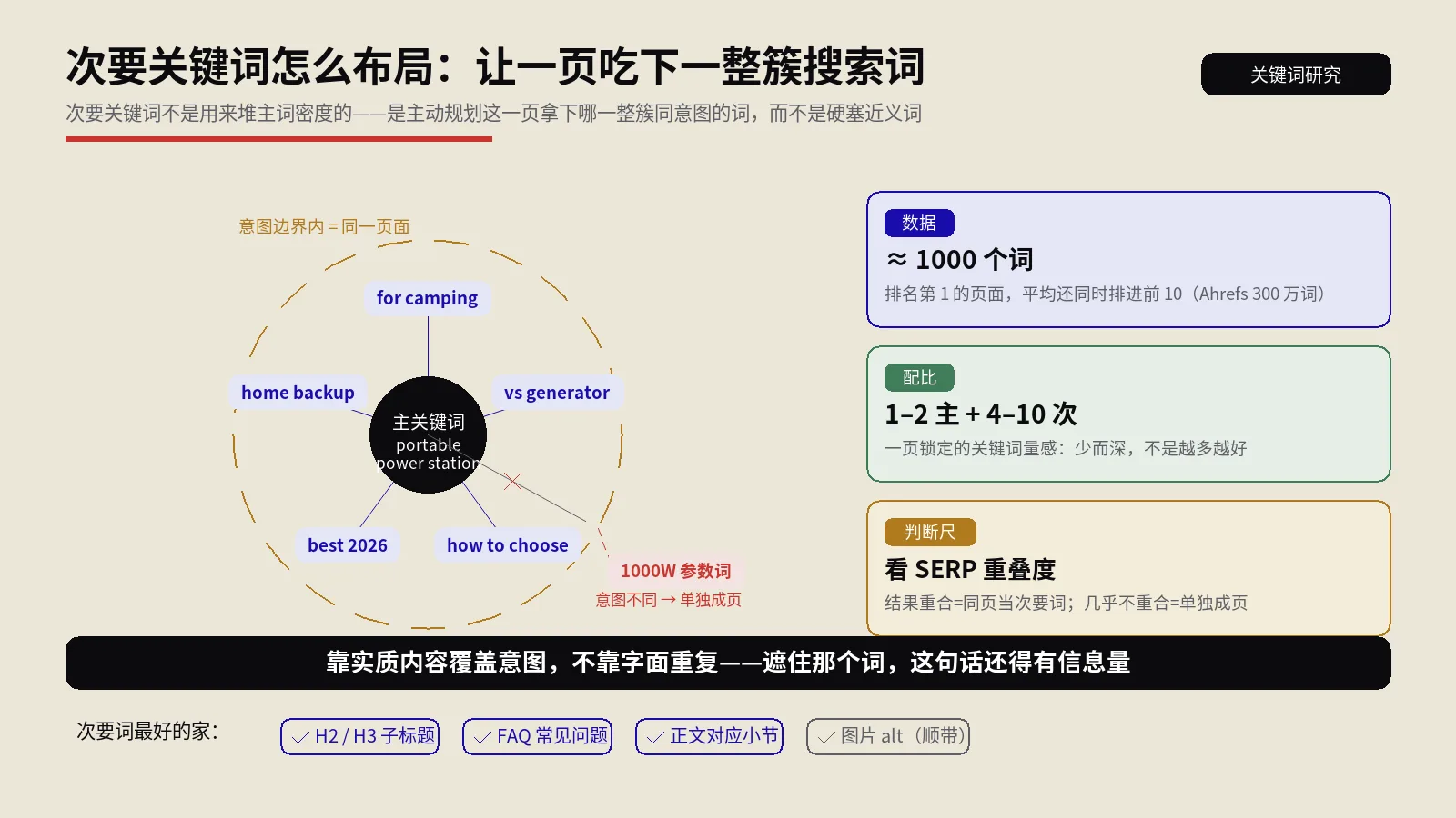 次要关键词怎么布局？让一个页面吃下一整簇搜索词，而不是硬堆主词密度