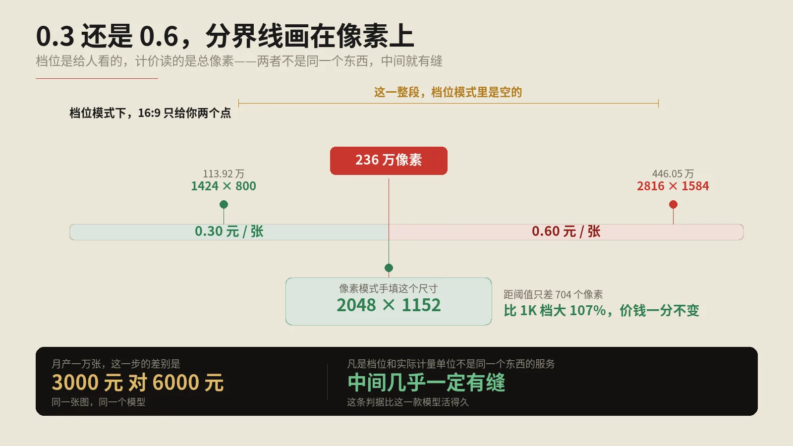 Seedream 5.0 Pro同一张图付0.3还是0.6元，分界线在像素不在档位