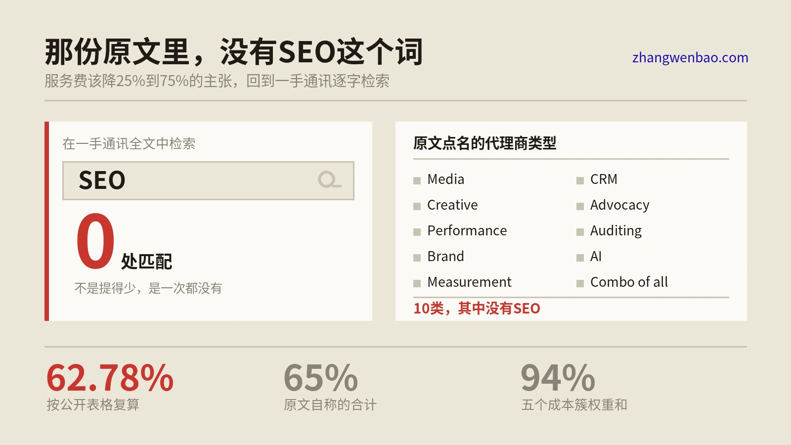 有人说AI能把SEO服务费砍掉75%，我把那份原文逐字数了一遍