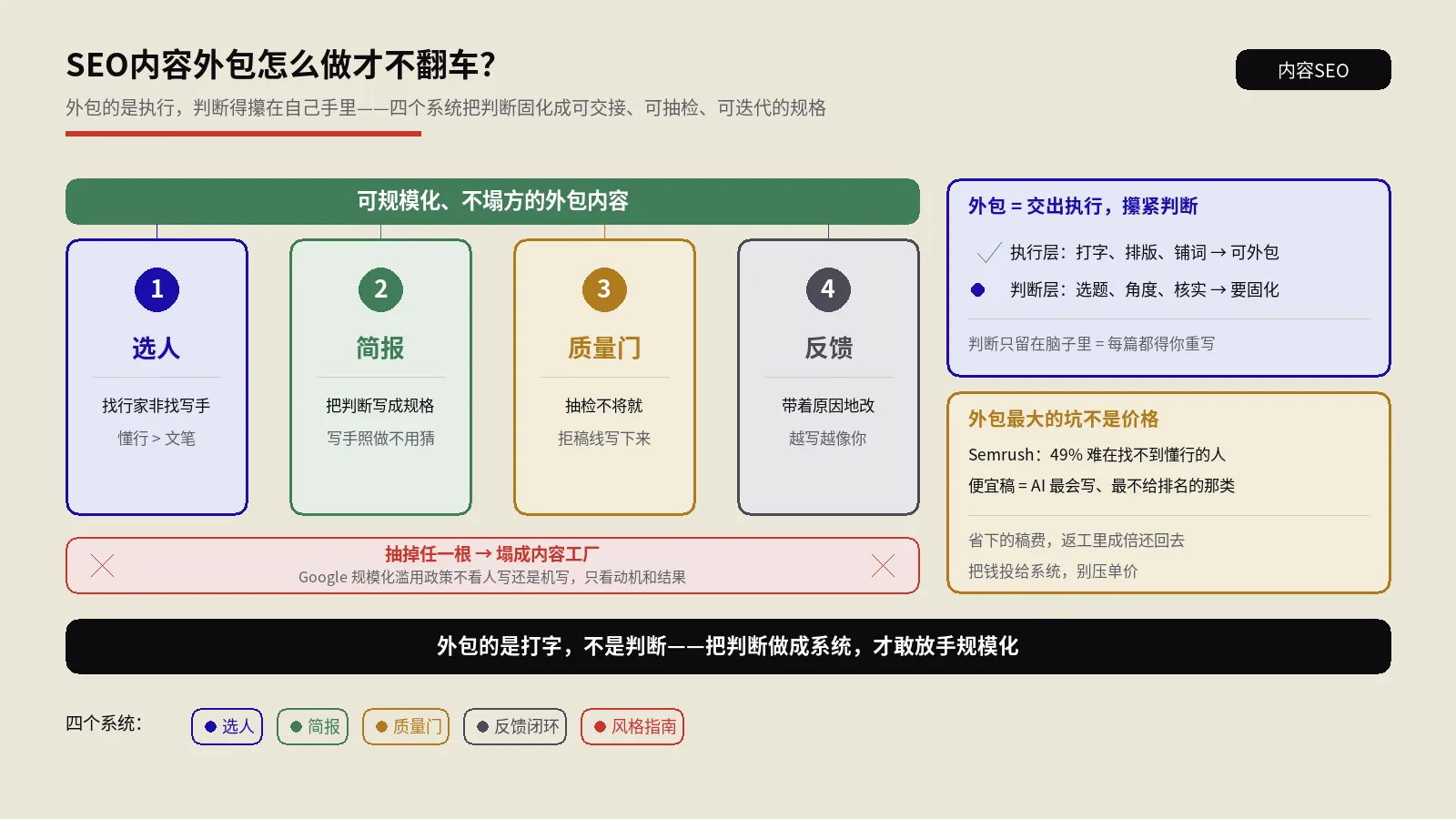 SEO内容外包怎么做才不翻车？选人、简报、质量门、反馈四个系统