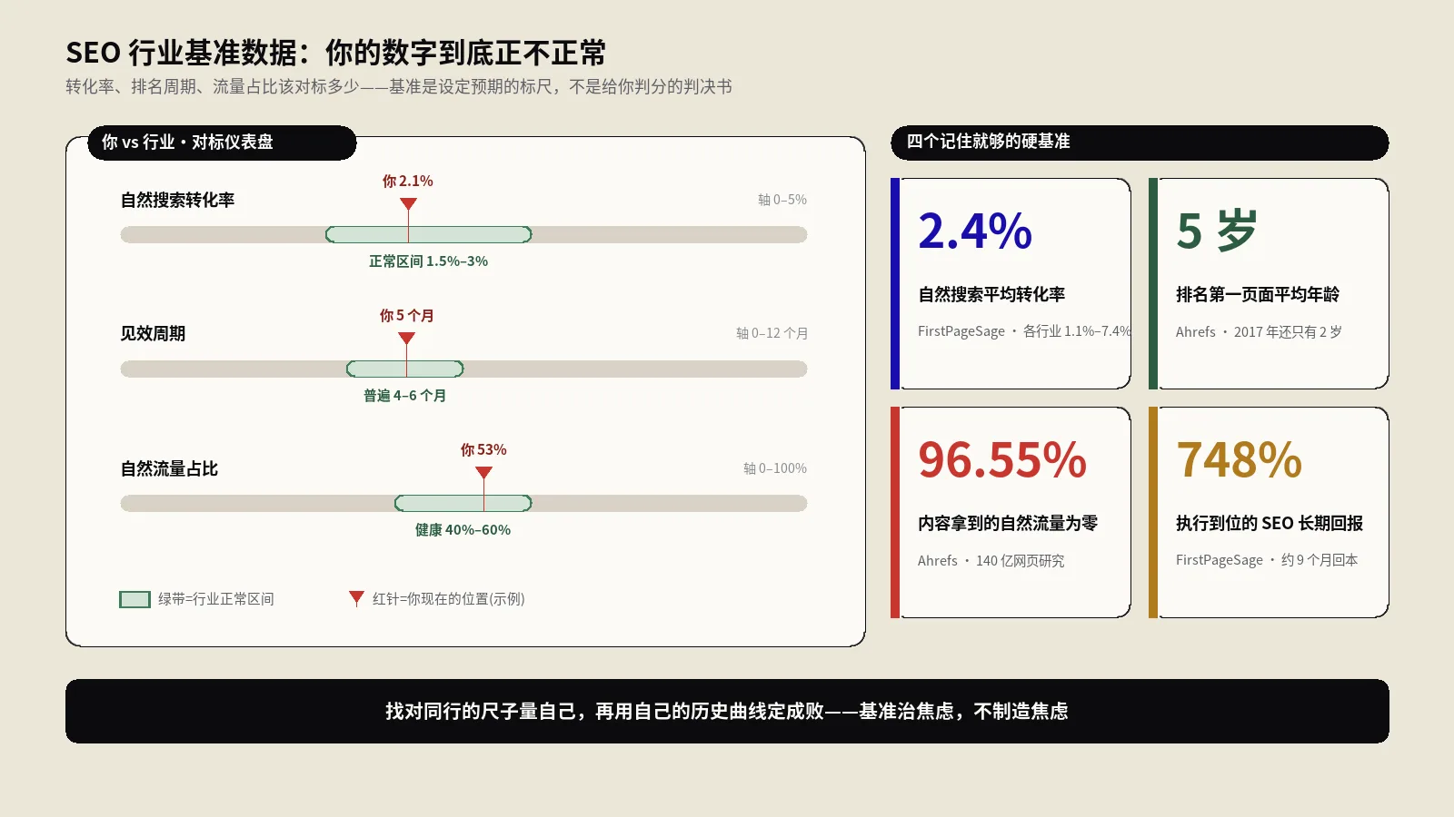 SEO行业基准数据大全：转化率、排名周期、流量占比该对标多少才正常