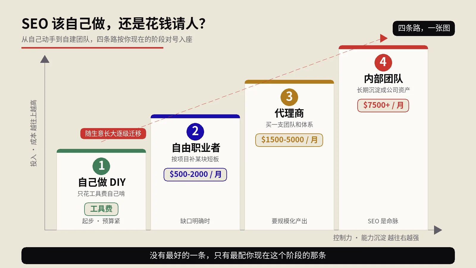 SEO该自己做、请人还是招团队？四条路的甲方决策框架
