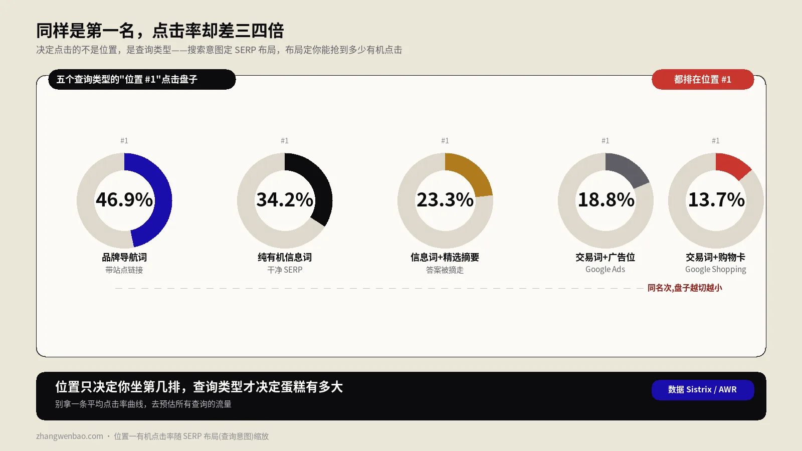 同样排第一，为什么点击率能差两三倍？按查询类型看SERP点击率真相