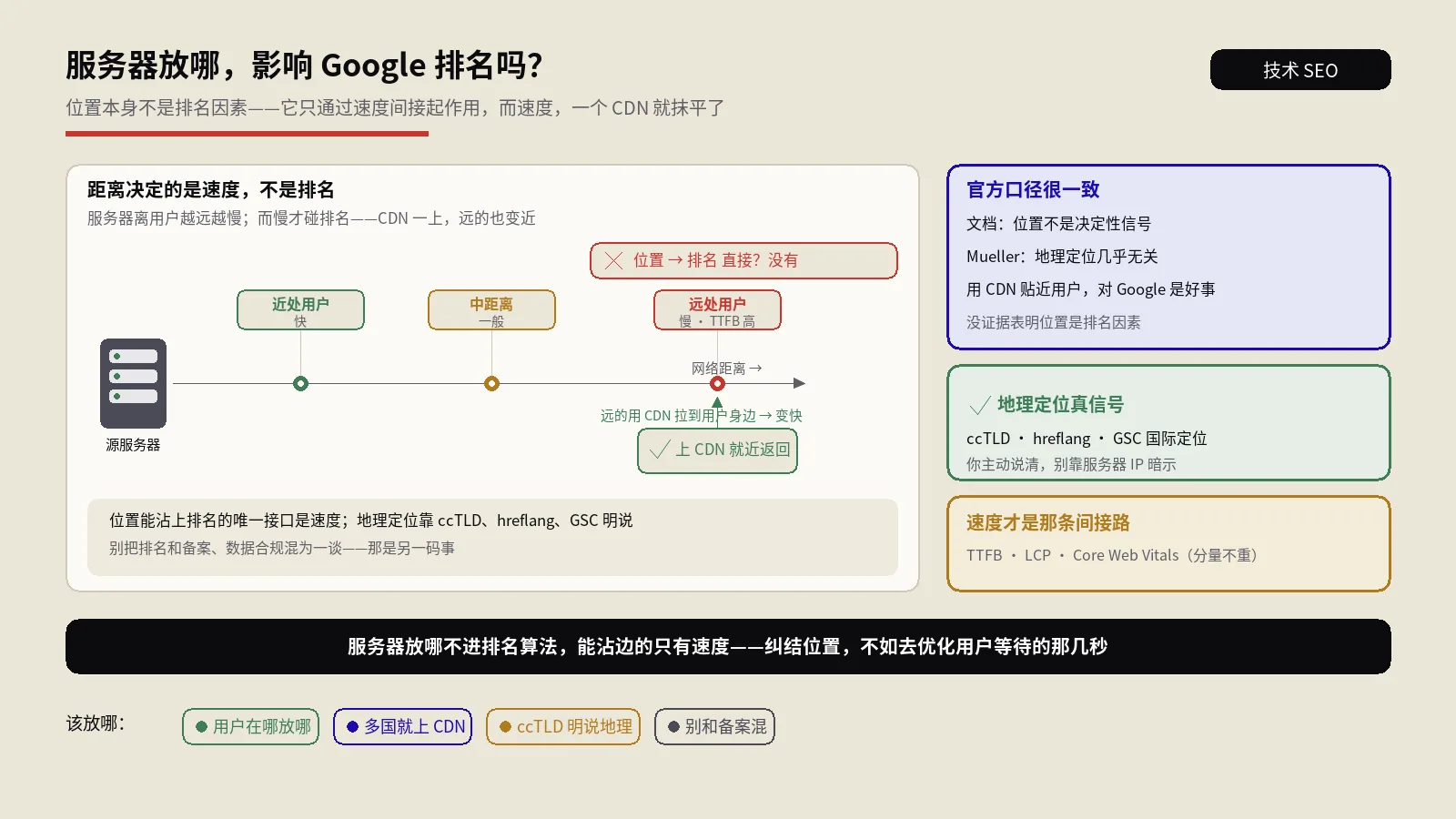 服务器放美国还是国内，影响Google排名吗？位置本身不是排名因素