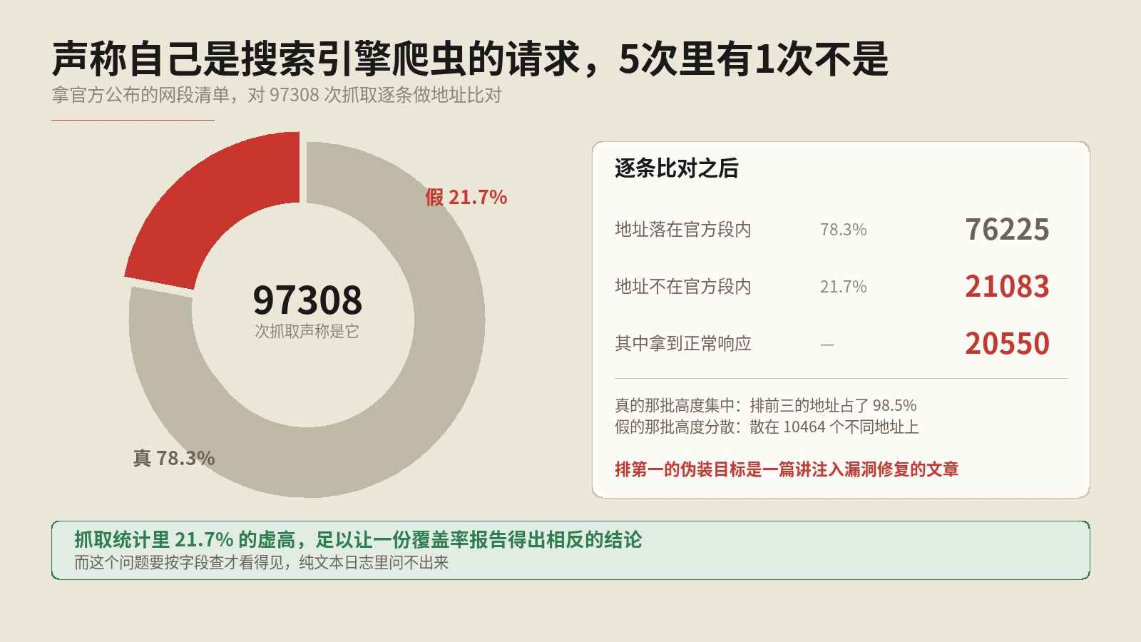 日志里每5次Googlebot抓取，就有1次IP不属于谷歌