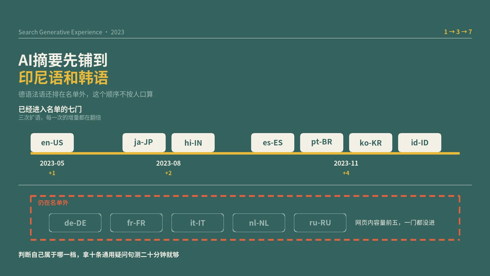 生成式搜索先铺到了印尼语和韩语，排在德语法语前面的理由不是人口