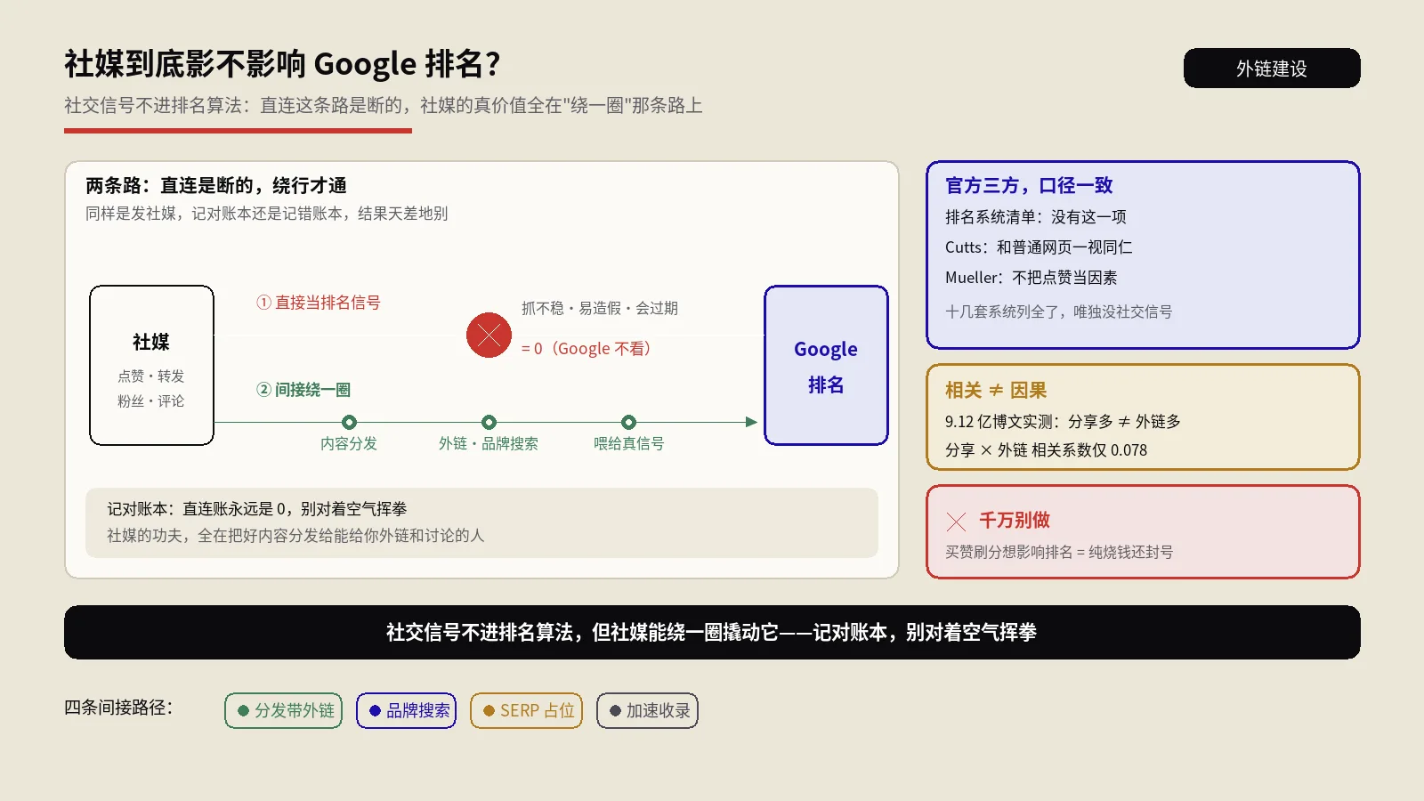 社媒到底影不影响Google排名？把社交信号这笔账拆成两半