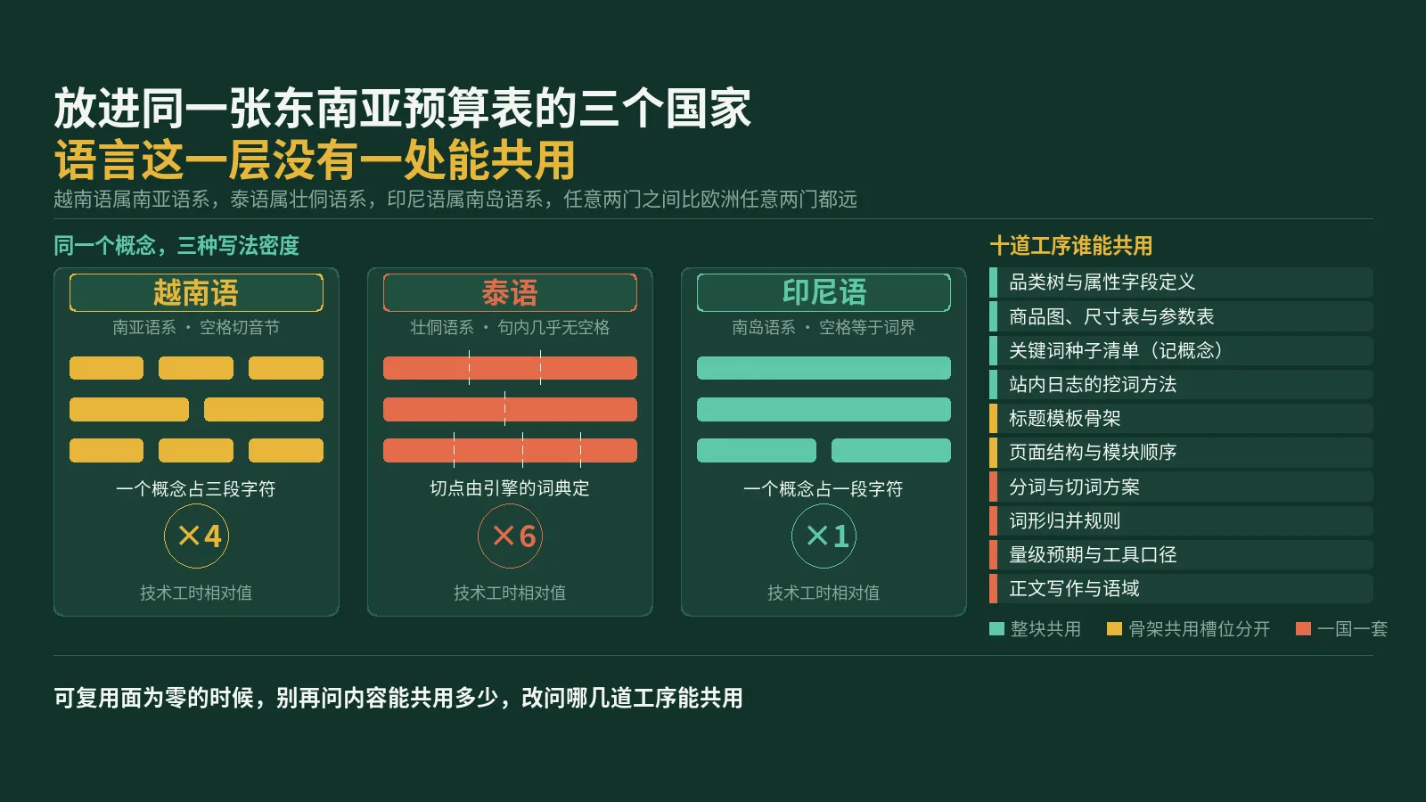 越南泰国印尼被放进同一张东南亚预算表，语言这一层三家没有一处能共用