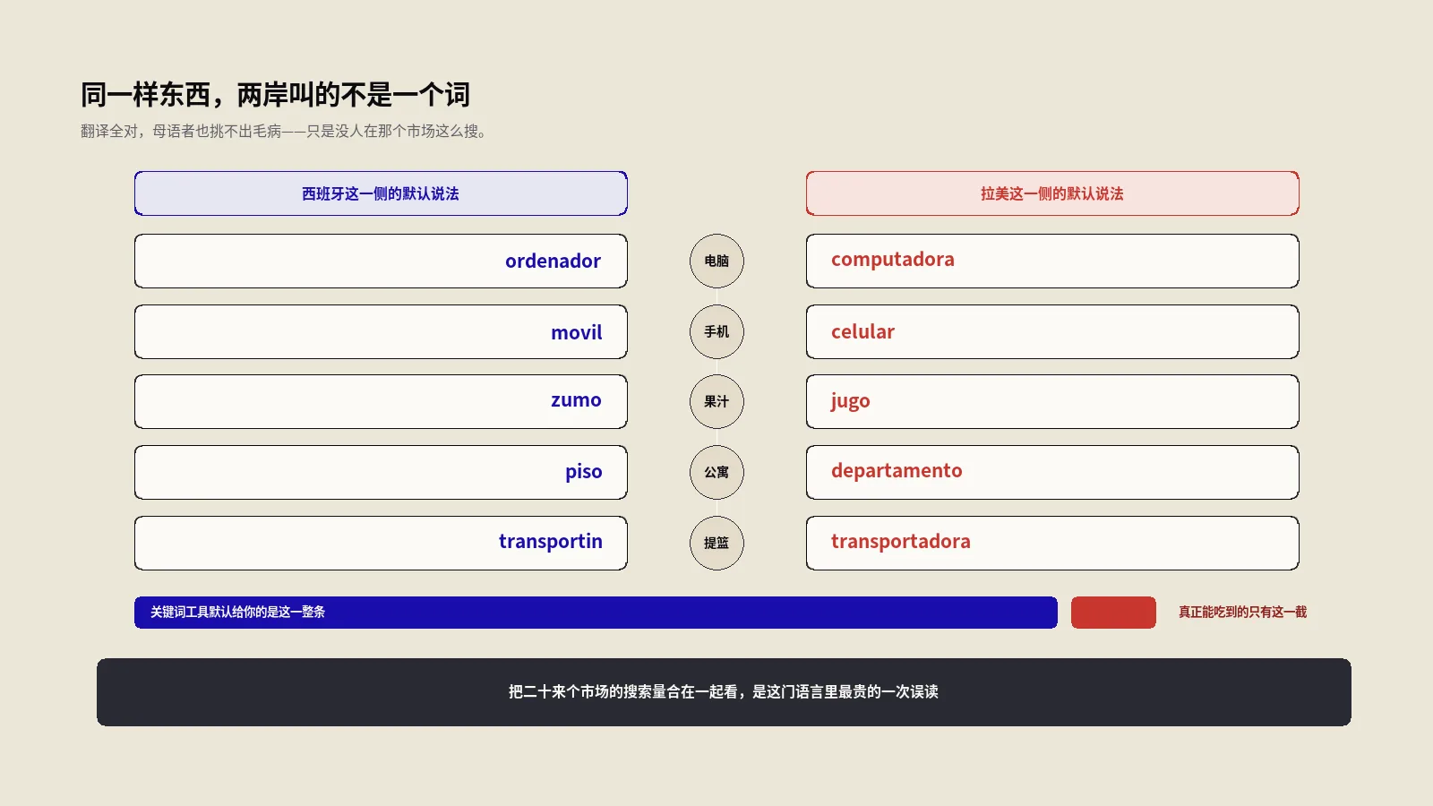 同样是西班牙语SEO，西班牙人和墨西哥人搜的不是一个词