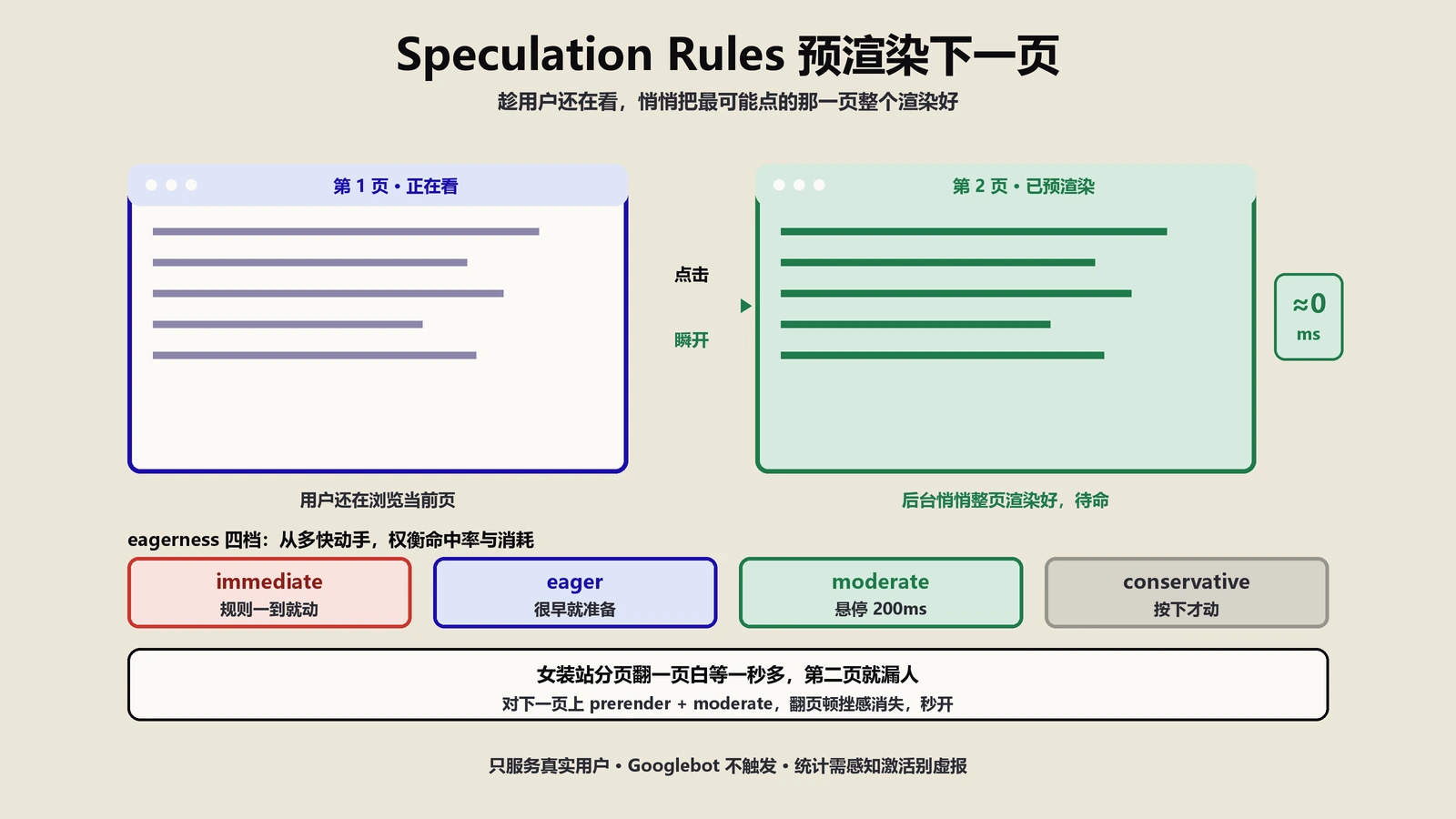 Speculation Rules API是什么？预渲染让站内翻页秒开的机制实战