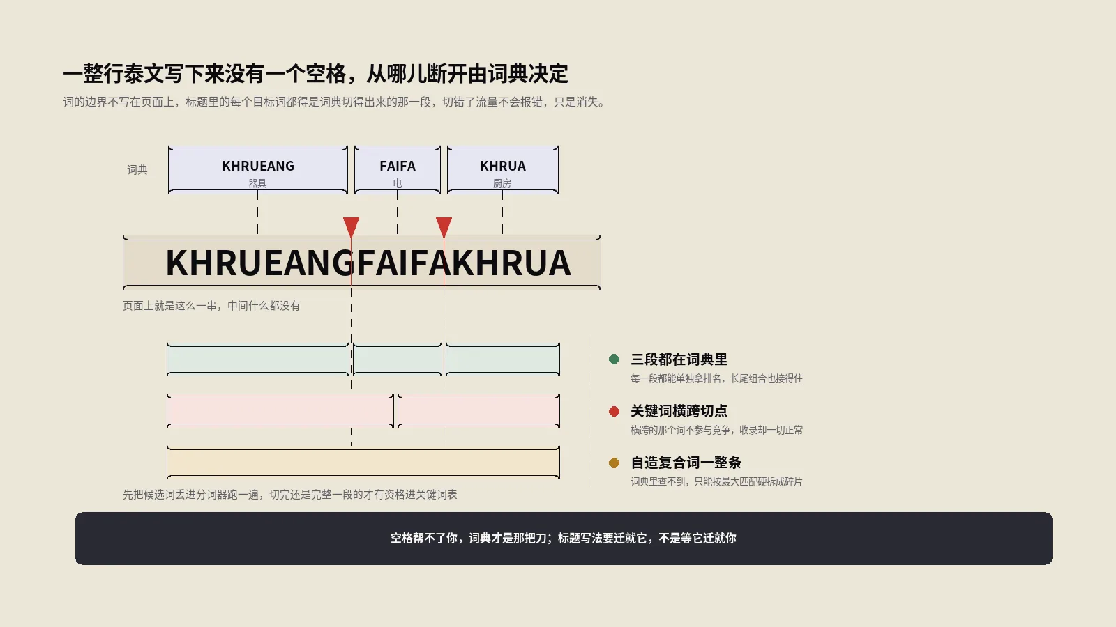泰语SEO的标题里找不到一个空格，切在哪儿由引擎的词典说了算