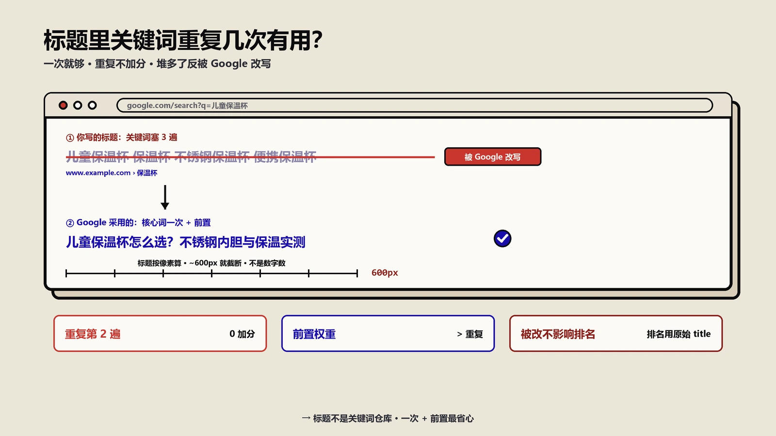 关键词在标题里重复几次有用吗？答案是一次就够，多写反被Google改