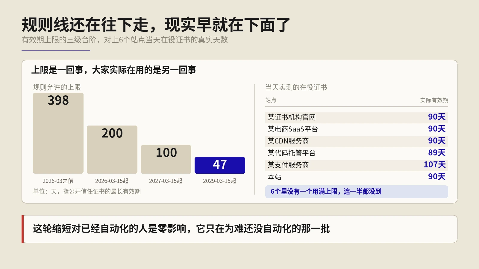 证书有效期正在砍向47天，一年一换的续期流程撑不到2027年
