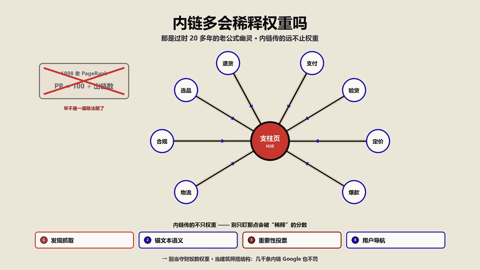 内链太多会稀释权重吗？这个稀释惩罚，是个过时20多年的幽灵