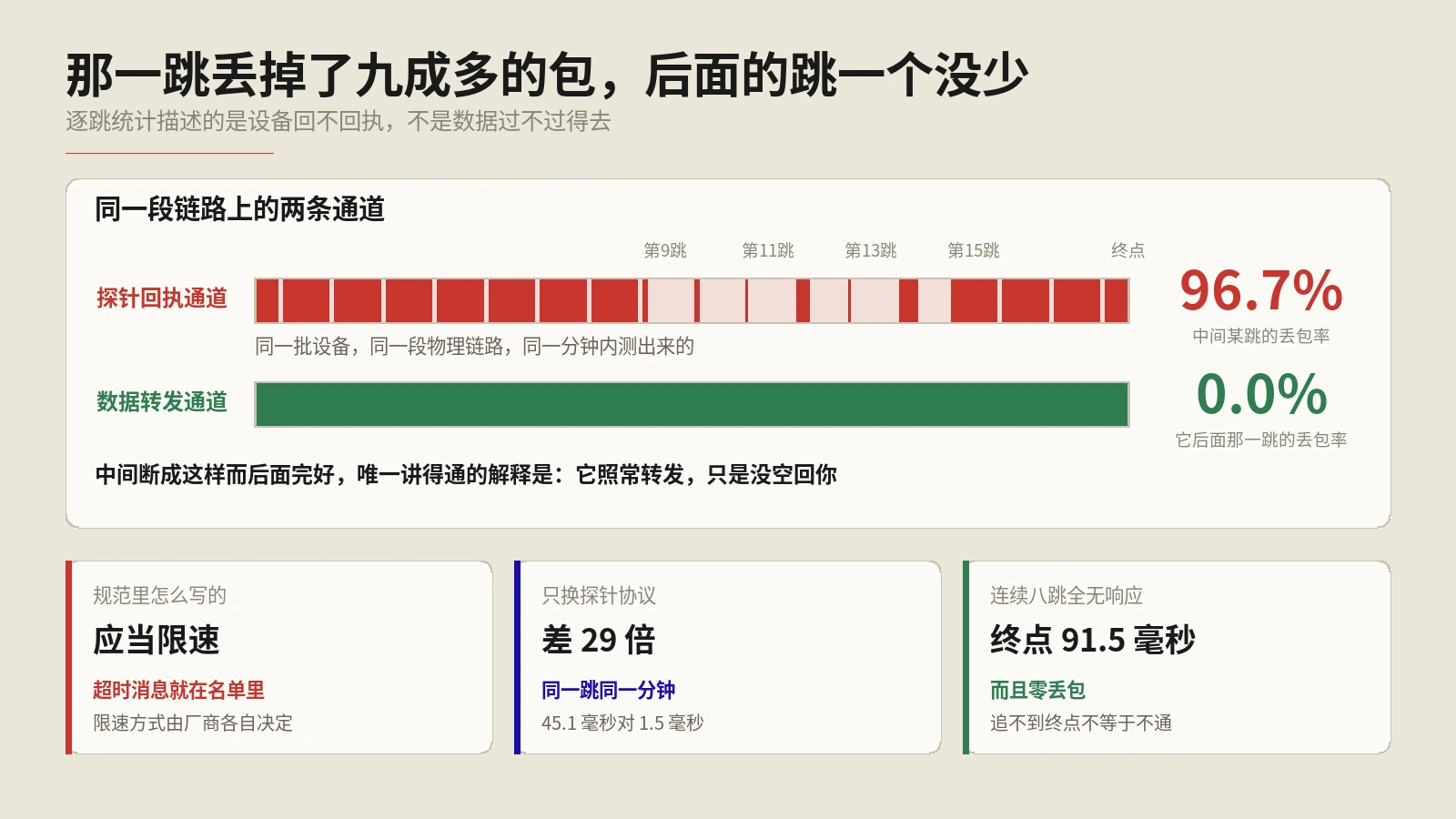 那一跳丢包96.7%，终点却一个包都没丢