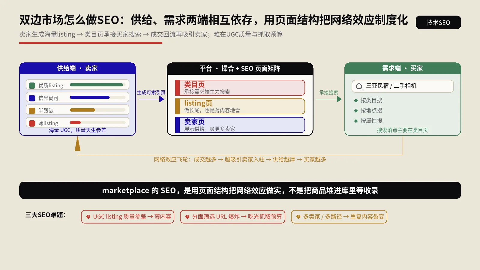 双边市场型网站怎么做SEO？供需两端相互依存，海量listing怎么不被当薄内容