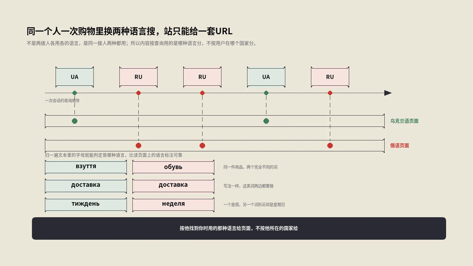 乌克兰语SEO要面对的是两种语言都看得懂的用户，而你的站只能有一套URL