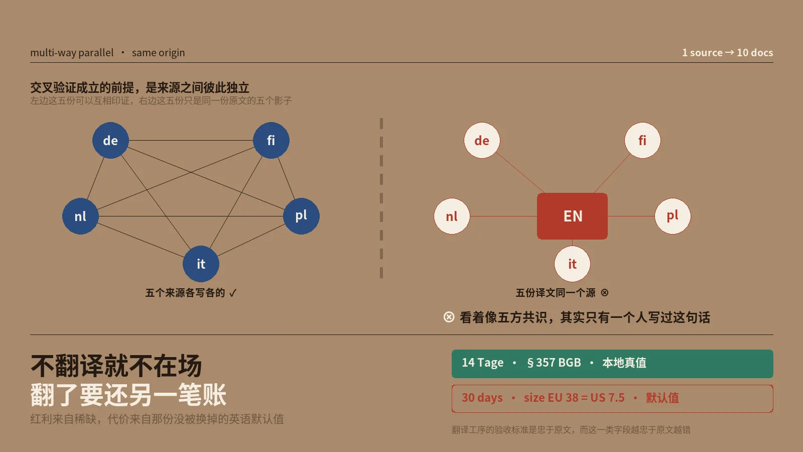 十种语言里十份口径一致的资料，回头一查是同一篇英文翻出来的