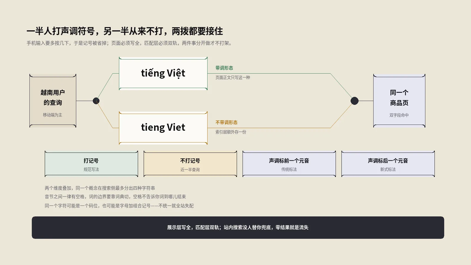 越南语SEO要接的是两拨人，一半打声调符号，另一半从来不打