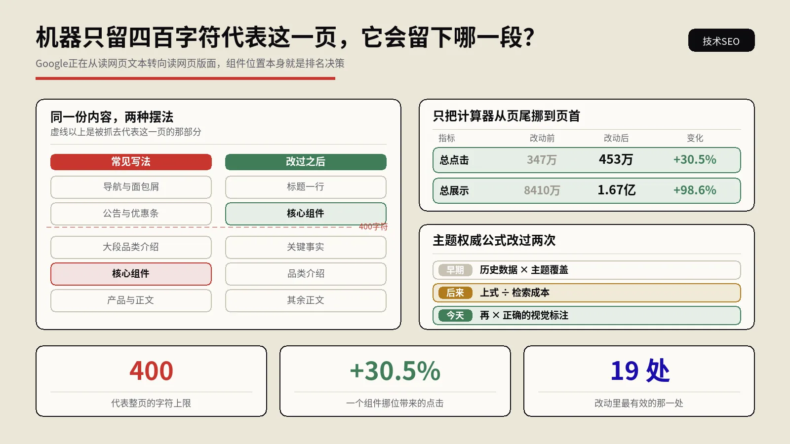 Google开始按版面理解网页：把计算器从页尾挪到页首，点击涨了三成