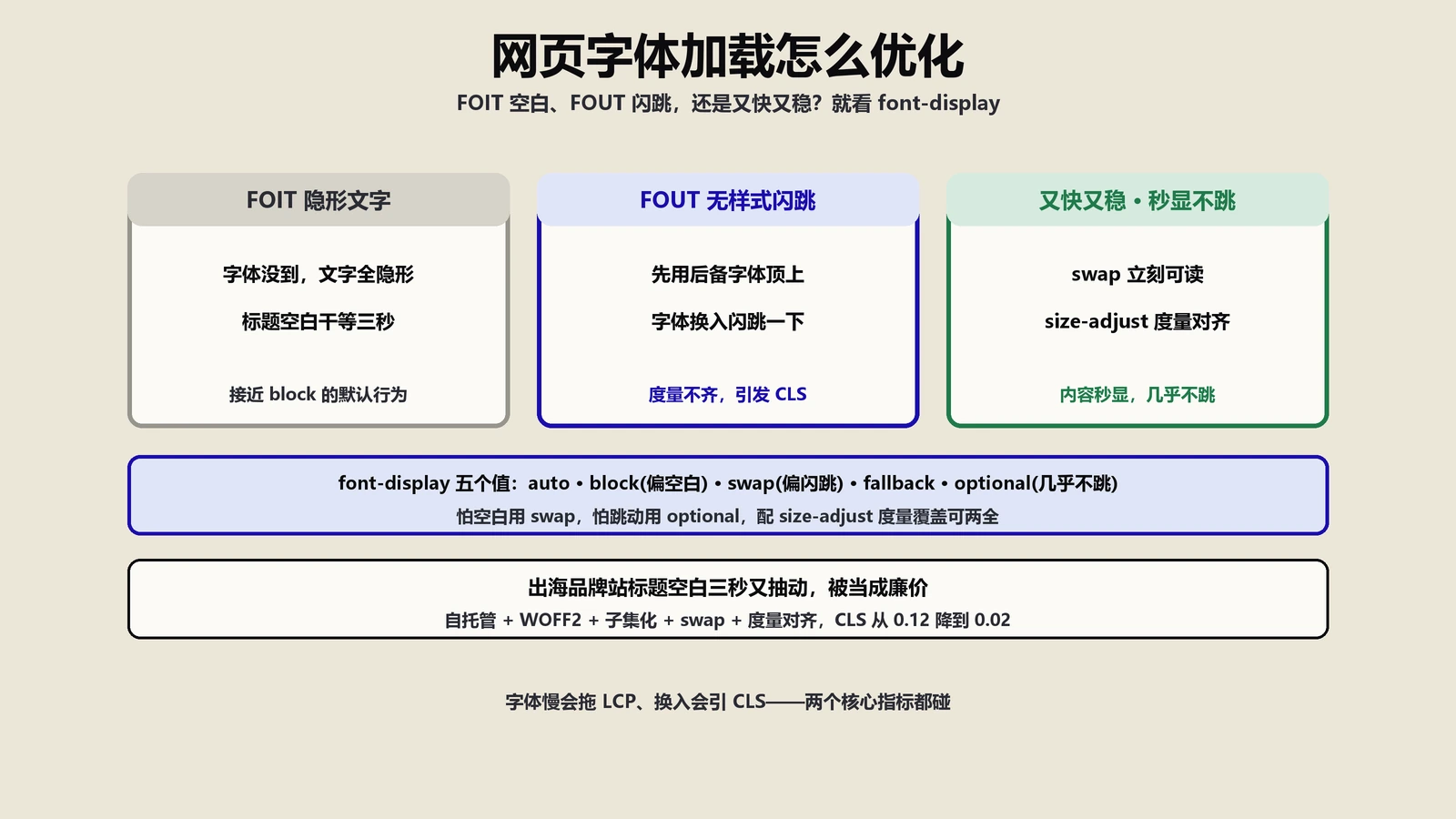 网页字体加载怎么优化？FOIT、FOUT和font-display的机制与实战