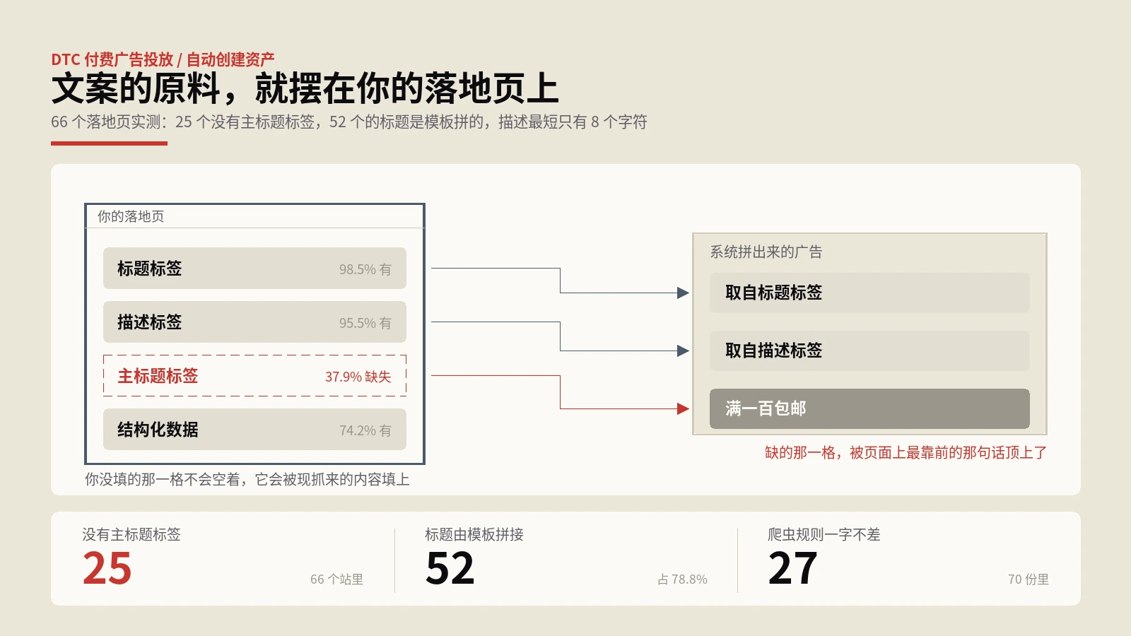 广告系列自动升级9月1日生效，文案原料全在落地页上