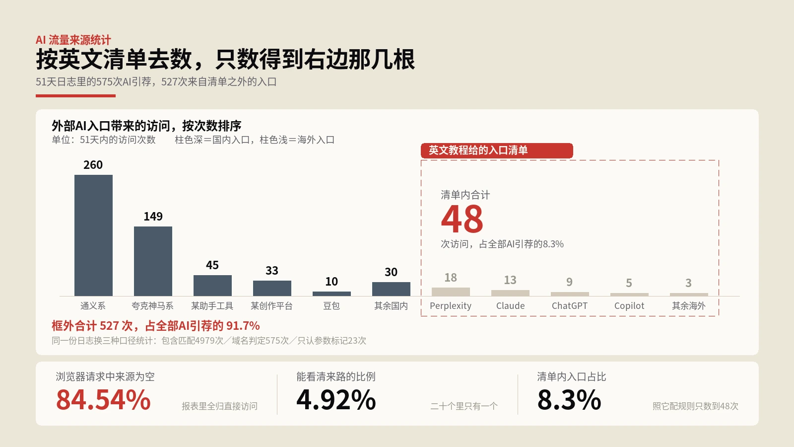 AI流量来源漏掉九成：日志里带人来的是夸克和通义