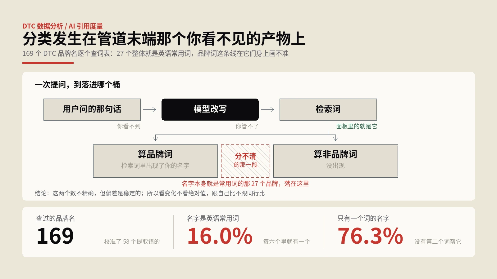 AI引用拆品牌词和非品牌词，这条线画在一句你看不到的话上