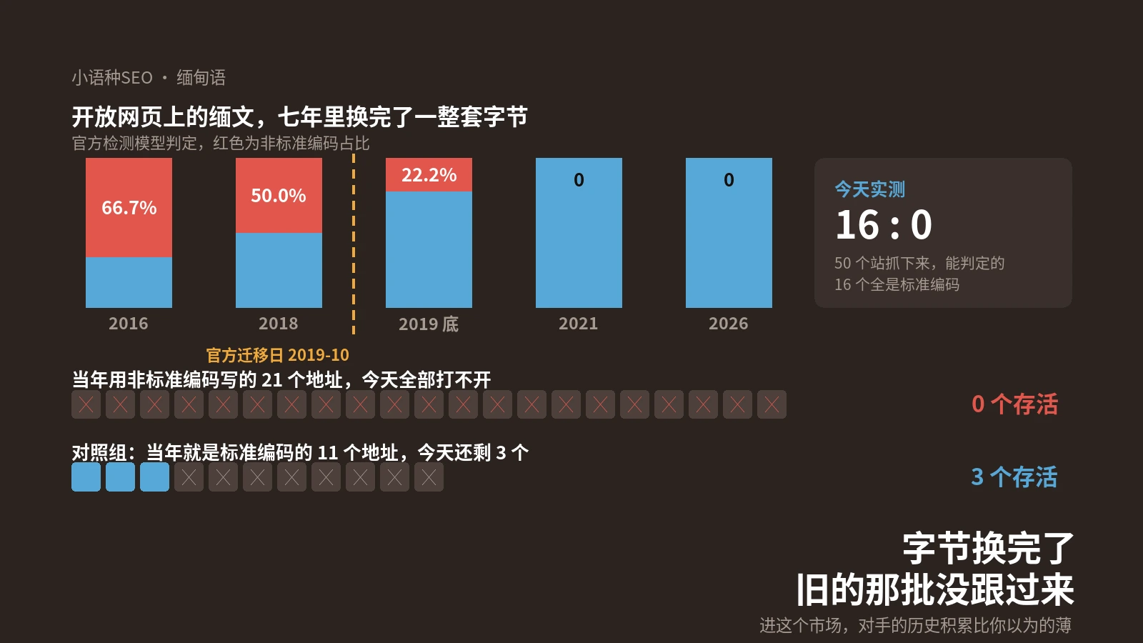 缅甸语网页在七年里换掉了一整套字节，当年那批旧页面今天一条都打不开