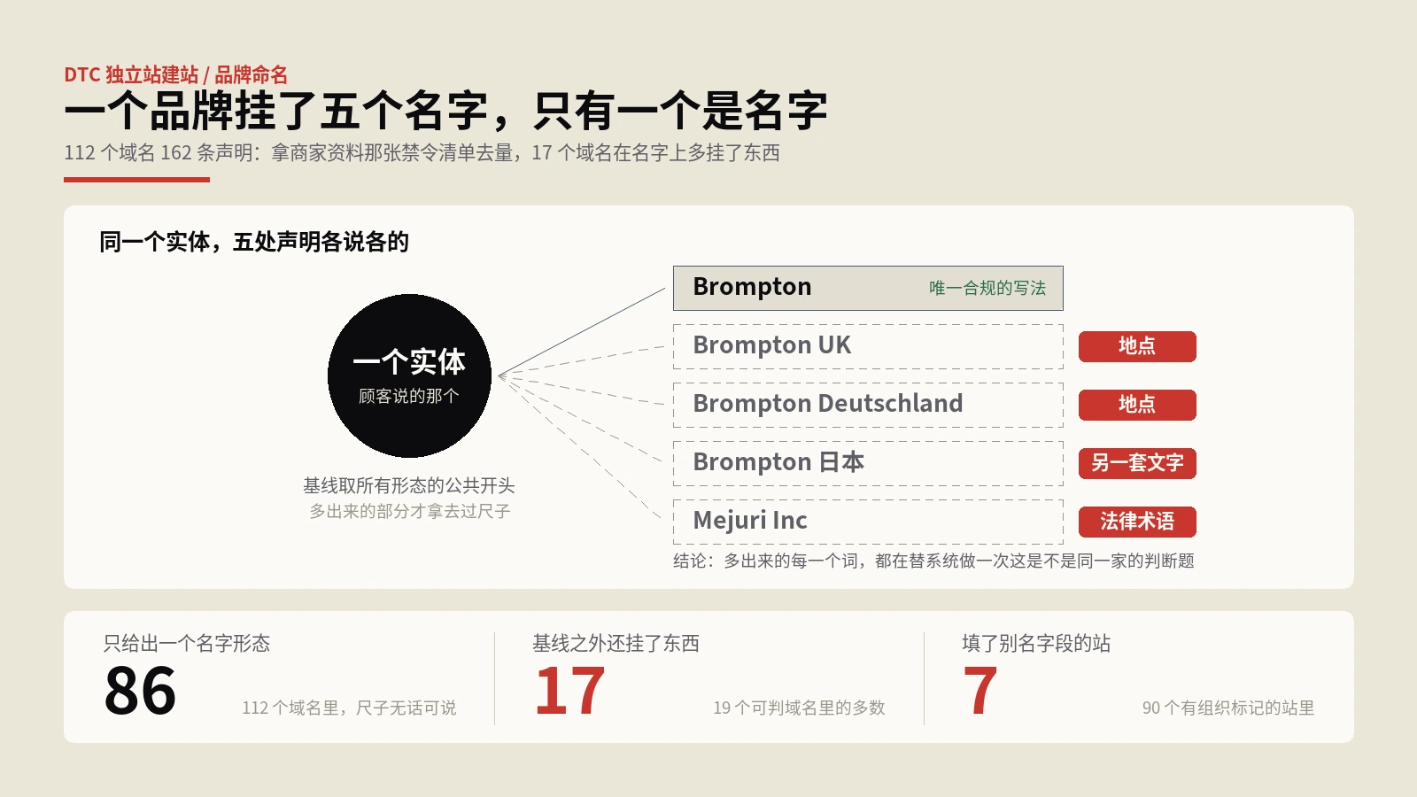 Google商家名称禁双语重复，112个独立站里17个在犯