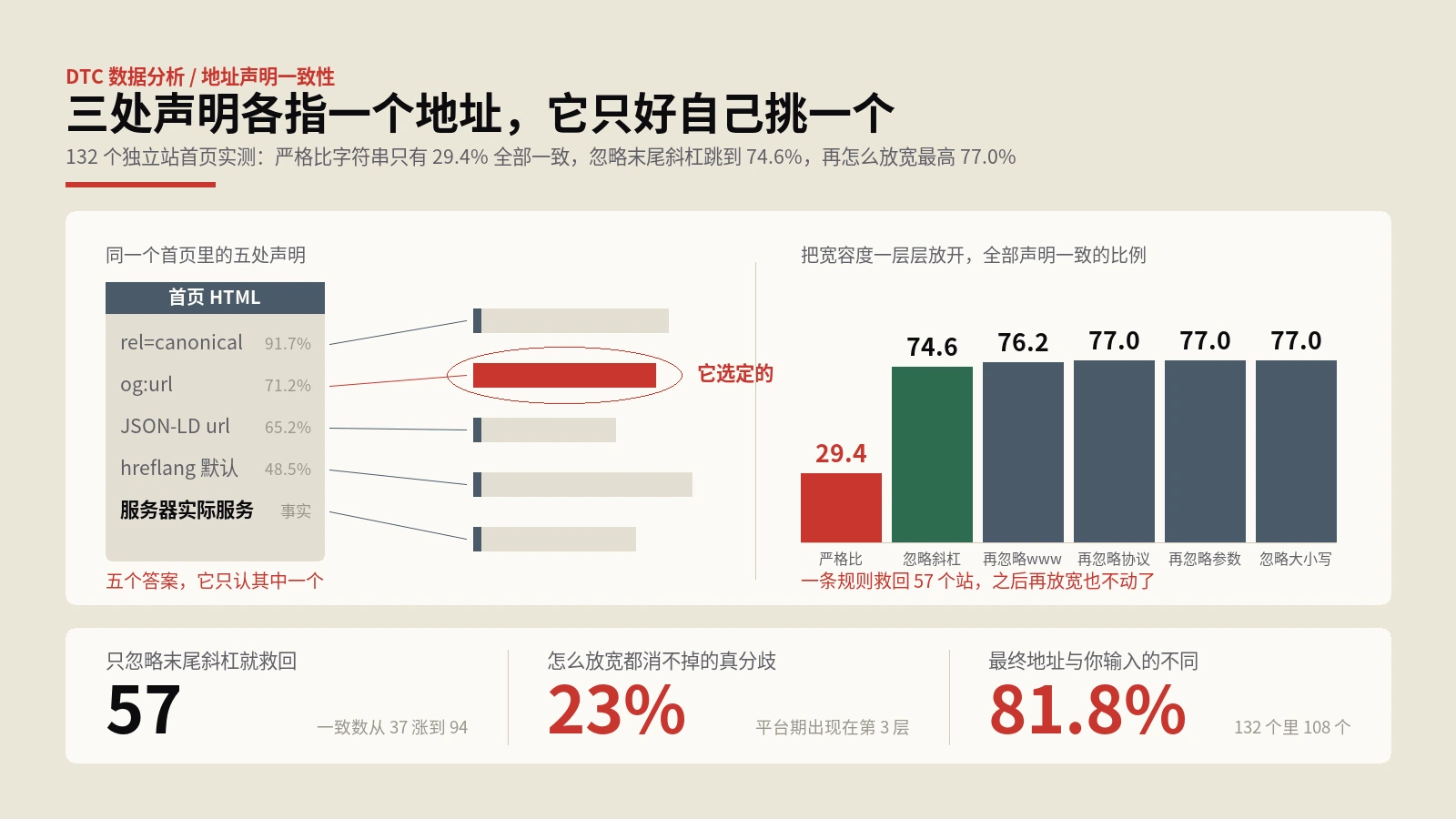 canonical你说了不算：132个首页有23%自相矛盾