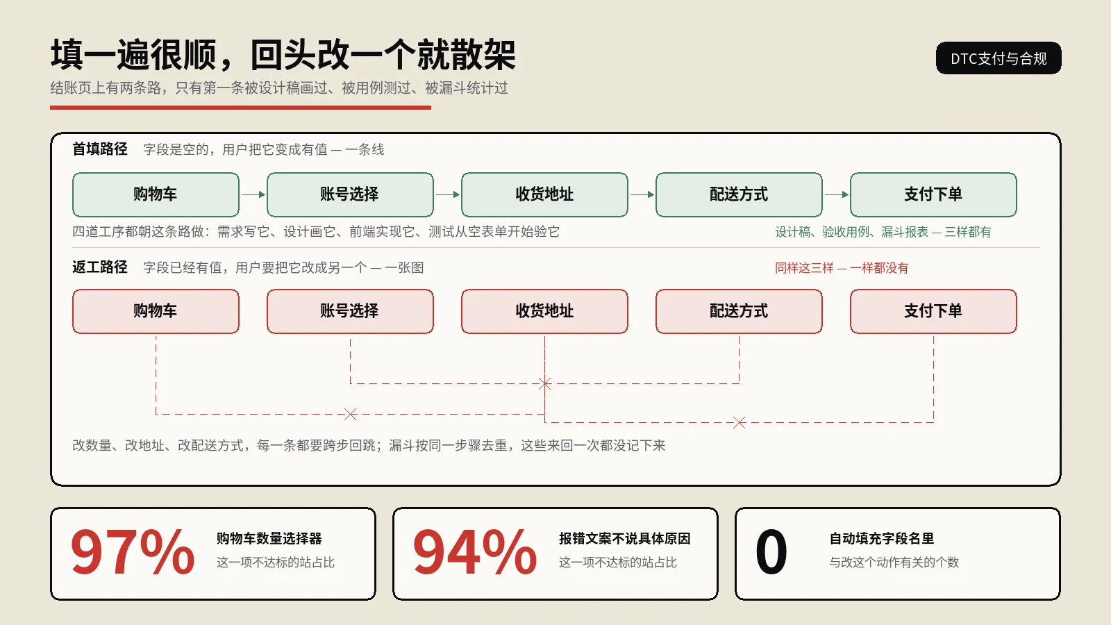 结账流程优化做了很多轮，用户回头改一次收货地址，前面填的全没了