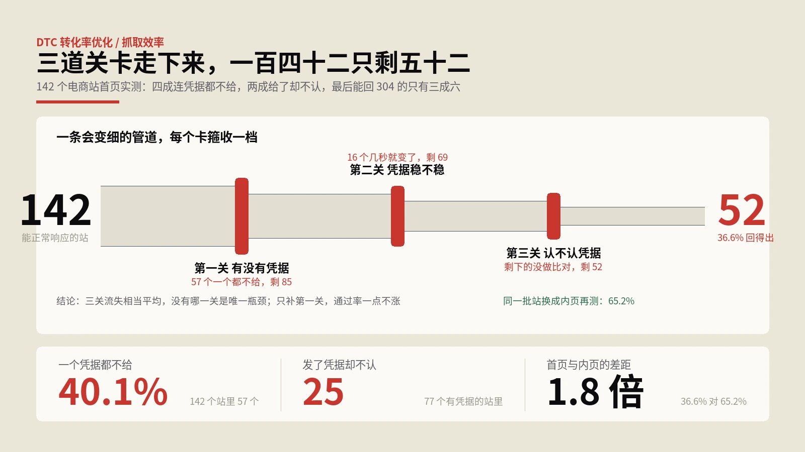304状态码能省抓取预算，142个站只有52个回得出