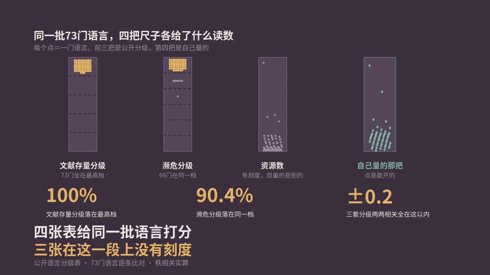 小语种数字化程度有四张现成的分级表，73门语言查下来全挤在同一档