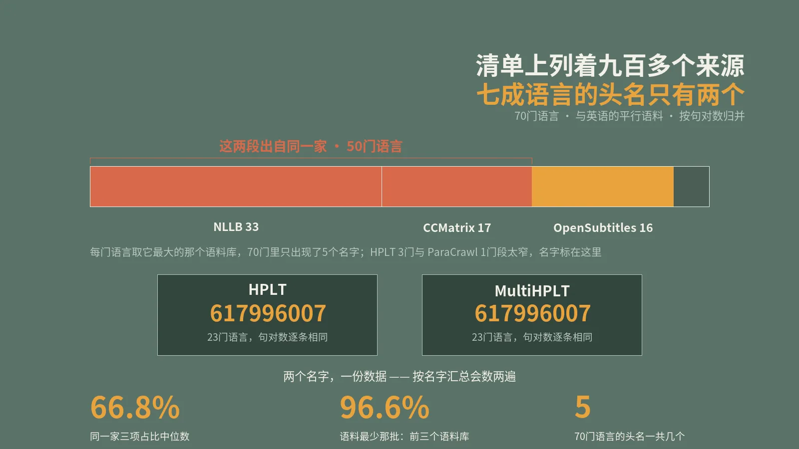 小语种平行语料清单列着上百个来源，按量算一多半出自同一家