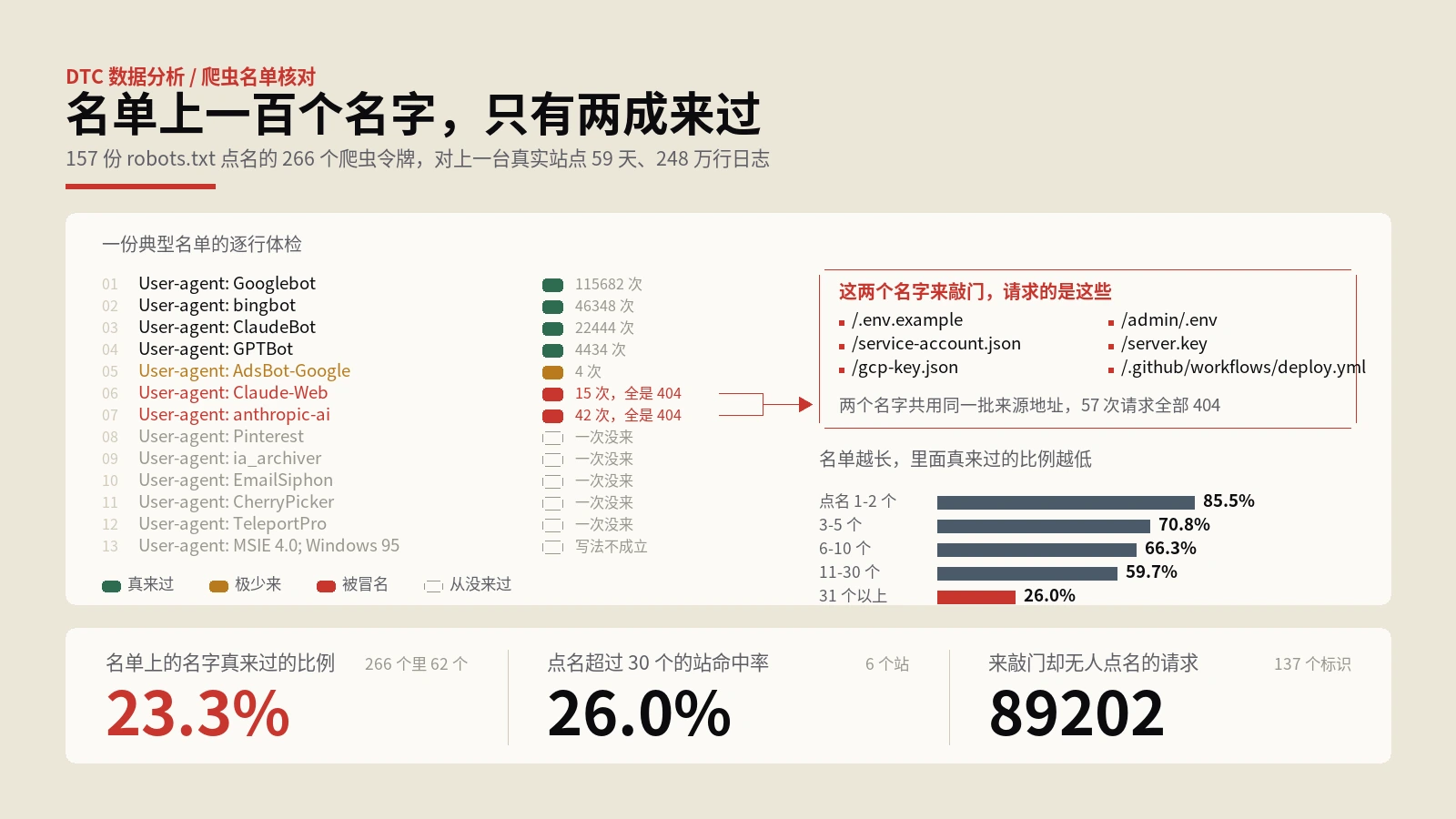 别照抄爬虫黑名单：266个令牌只23.3%真来过