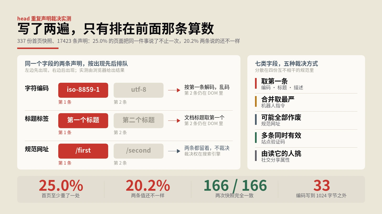 重复的meta标签，浏览器和搜索引擎各按各的规矩挑