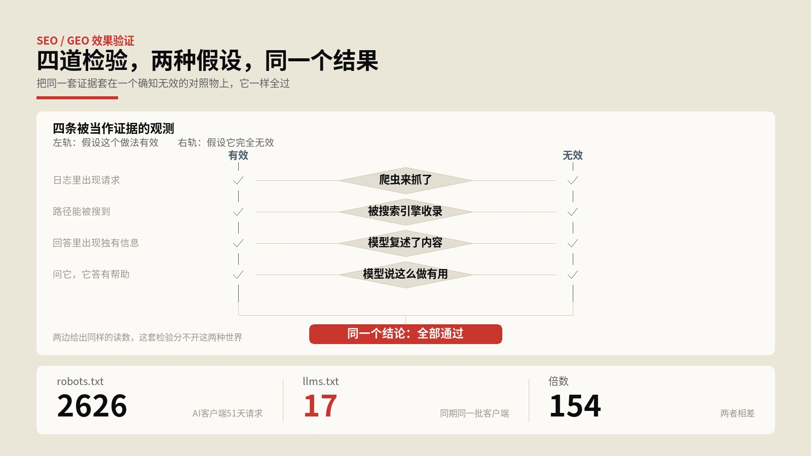GEO效果怎么验证？给那条建议配一个注定无效的对照组