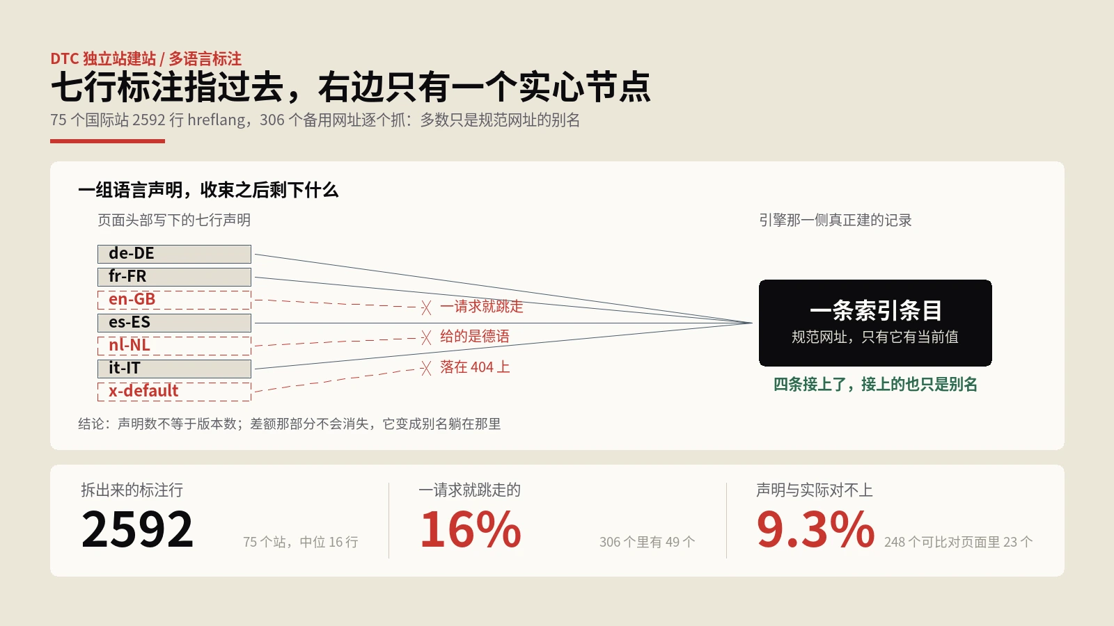 hreflang里写的那些语言版本，Google只把它们当规范页的别名