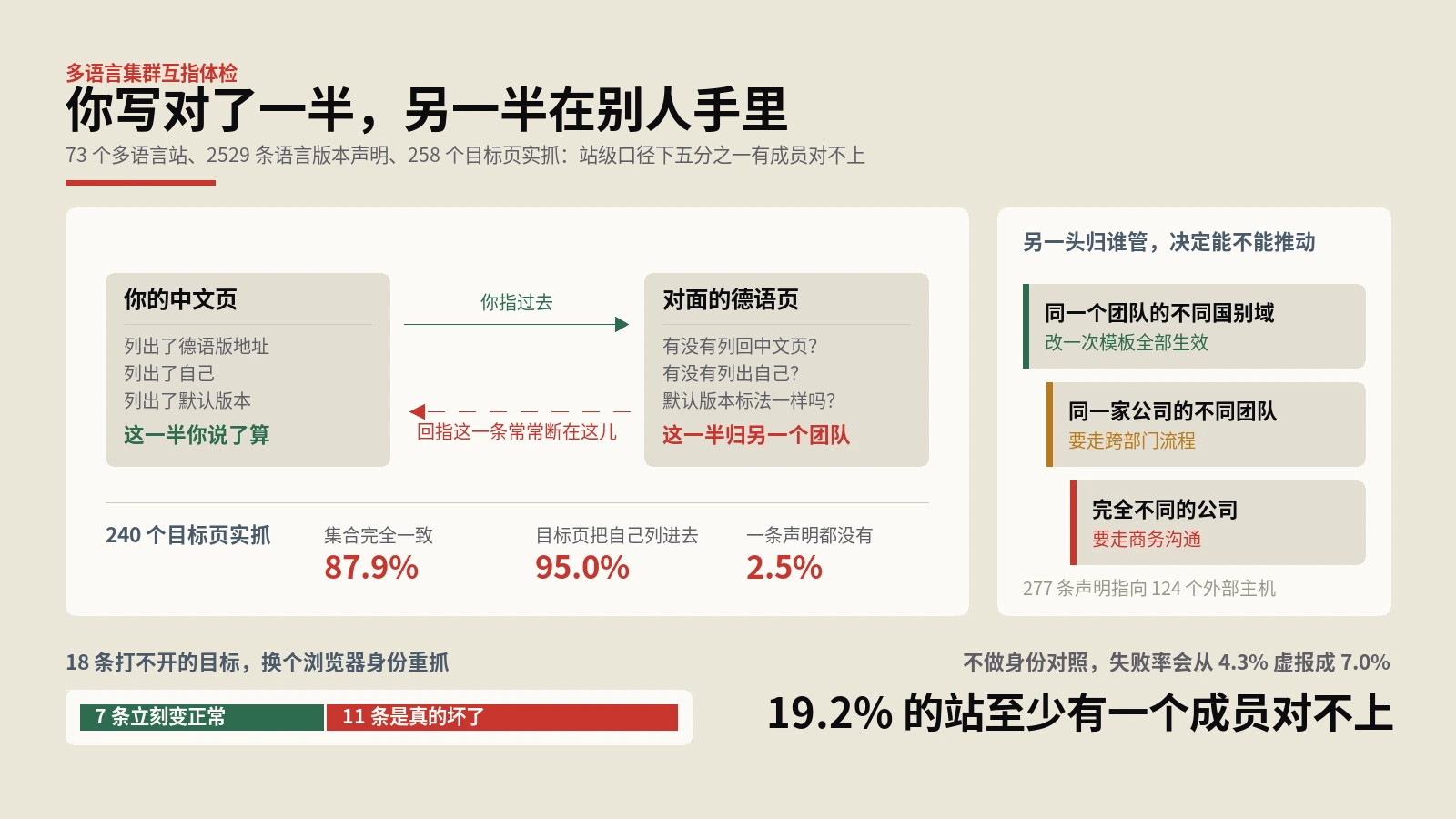 hreflang互指对不上，多半是另一边先改的