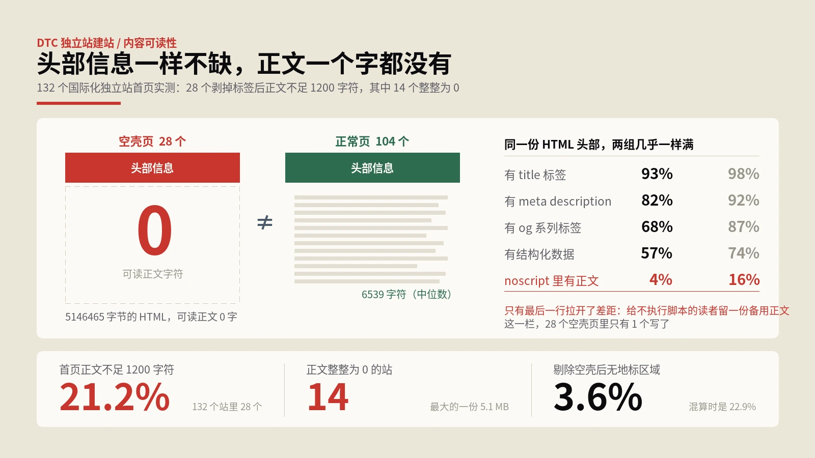 AI爬虫读不到你的正文？132个独立站首页有28个是空壳