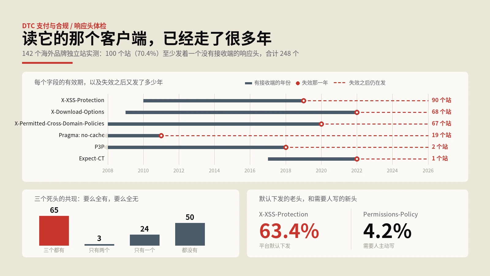 HTTP响应头有248个死字段，多数不是你写的