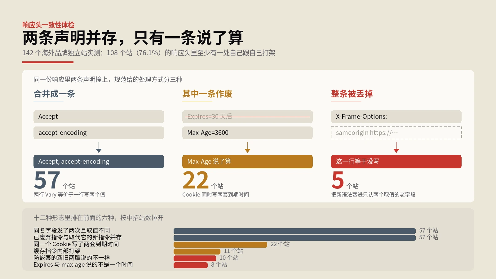 HTTP响应头自相矛盾：142个站里108个在犯