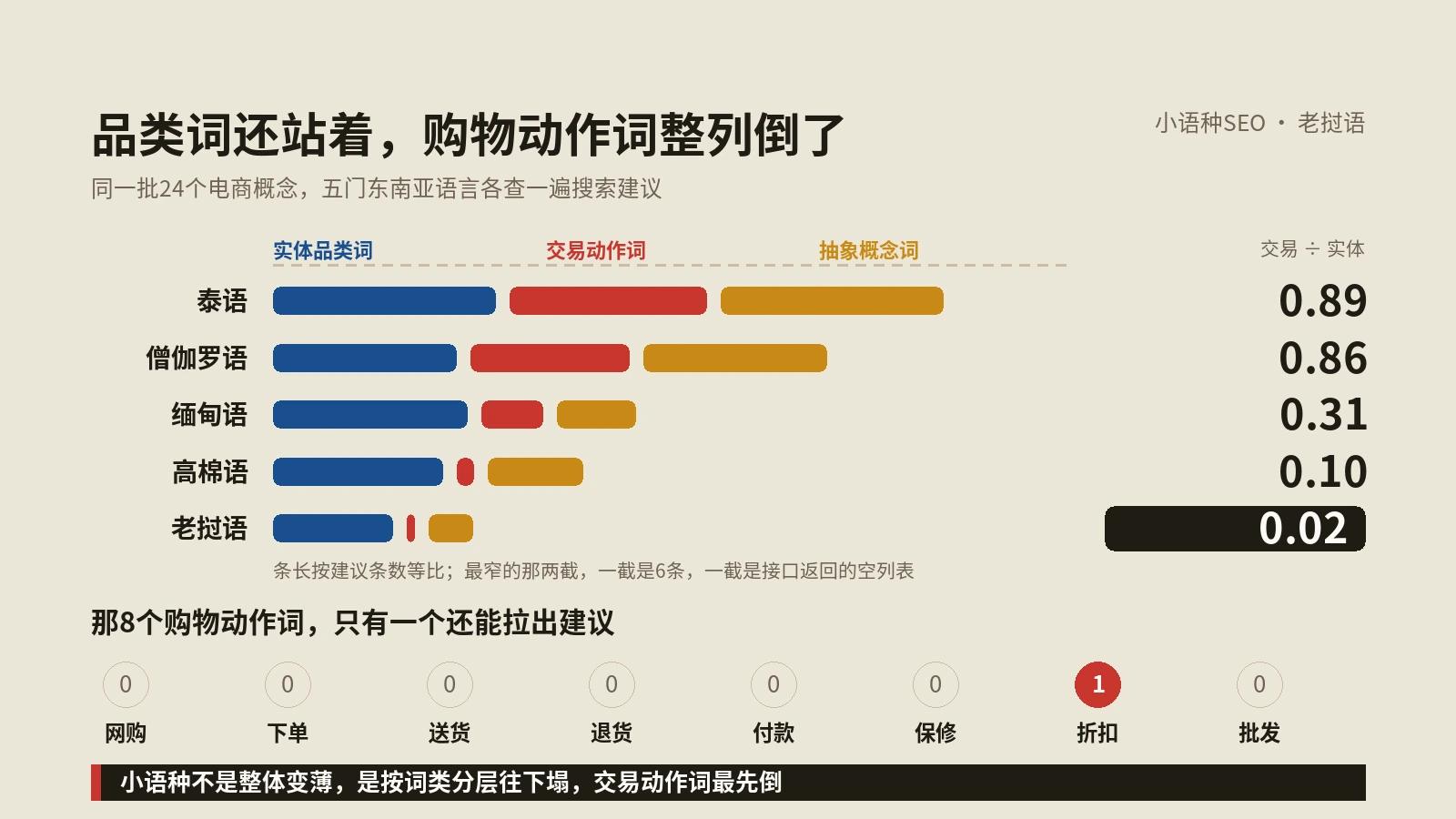 老挝语的关键词表在第九个词上断掉，那8个购物动作词一共只拉回来一条建议