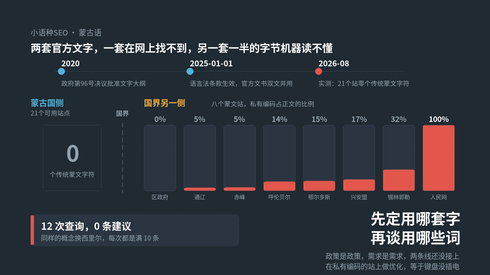 蒙古国立法要求两套文字并用已经一年半，抓下来的21个站上传统蒙文一个字符都没有