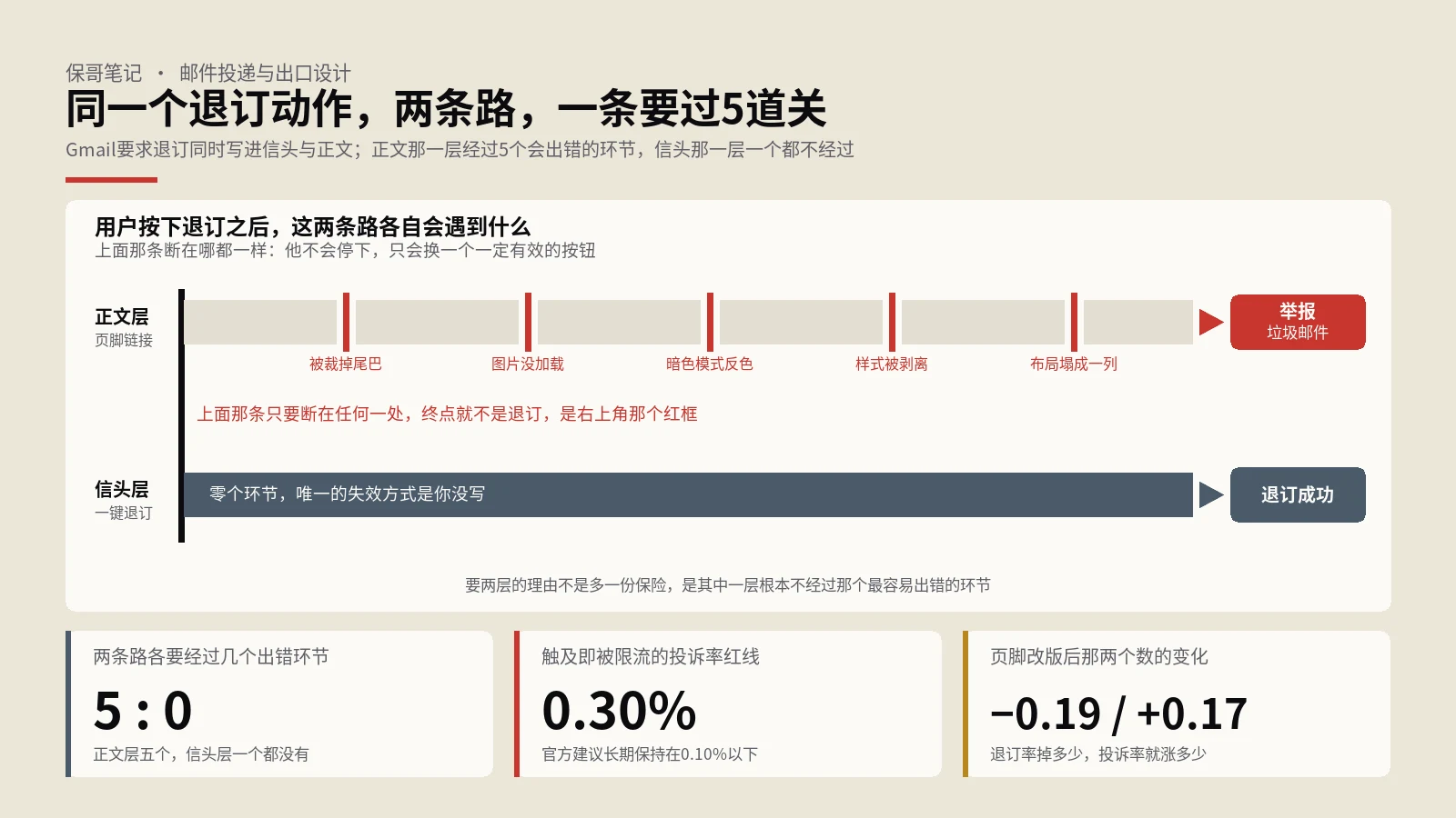 一键退订必须写两层，少一层Gmail就把你整个域名限流