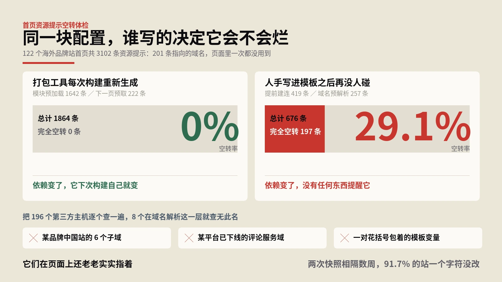 preconnect指着的域名，有8个已经不存在了
