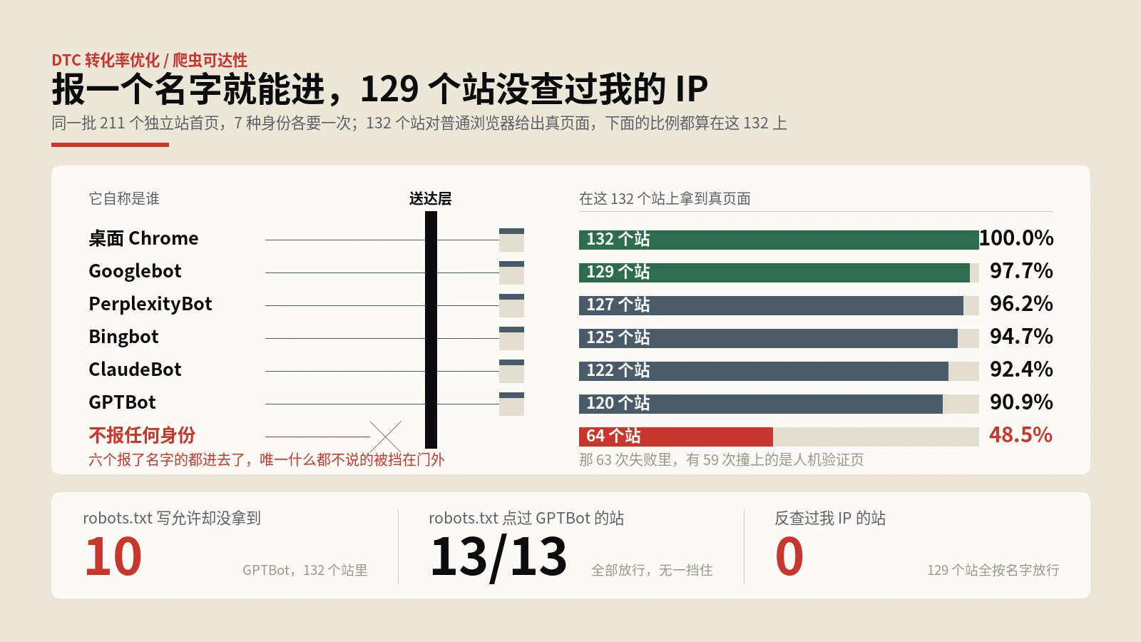robots.txt说允许，GPTBot仍有10个站进不去