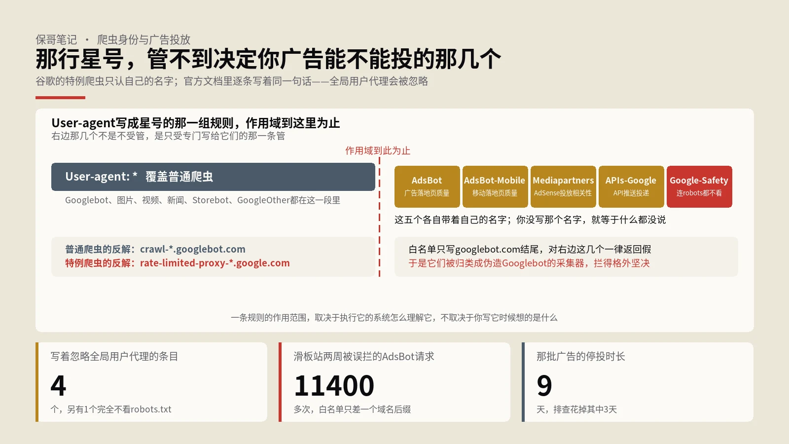 robots规则的星号对AdsBot无效，广告落地页照抓